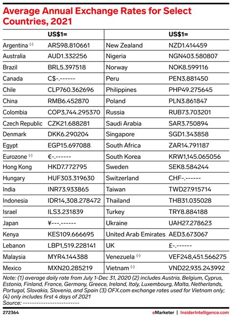 annual exchange rates 2021.